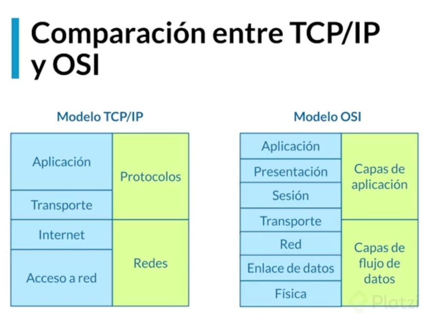 Diferencias Entre TCP IP Y OSI Platzi